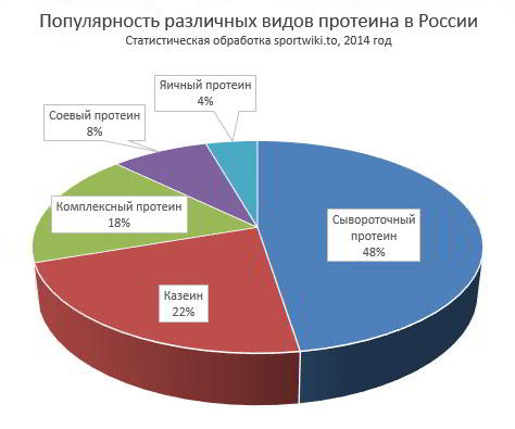 Сывороточный протеин отзывы &ndash; правда, или&hellip;?