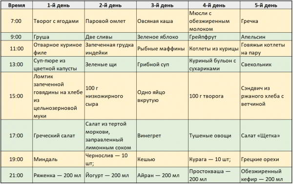 Диета по часам