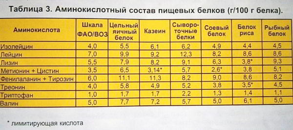 Сывороточный протеин отзывы &ndash; правда, или&hellip;?