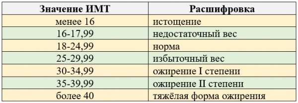 Индекс массы тела для женщин