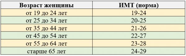 Индекс массы тела для женщин